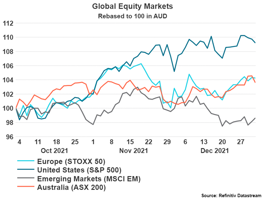 Global Equity Markets