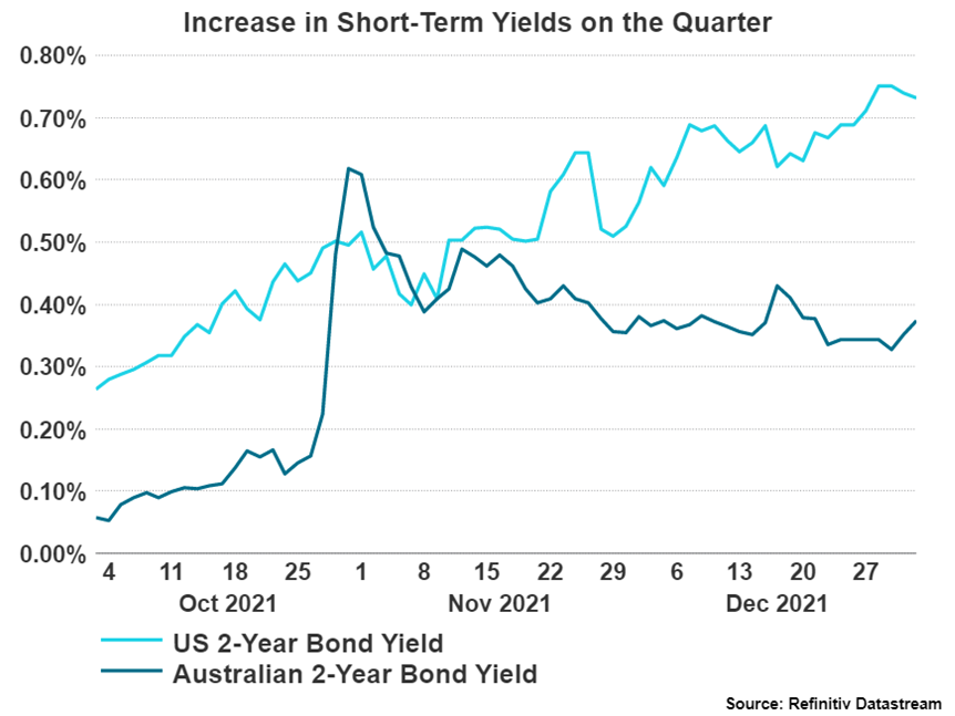 Increase in Short-Term Yields
